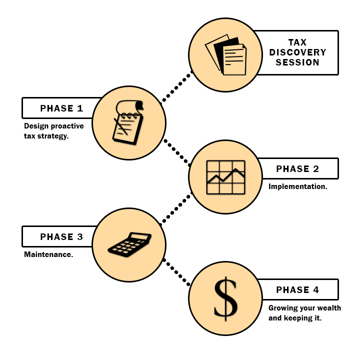 Tax Planning Process