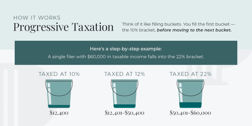 How Progressive Taxation Works