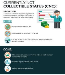 Currently Not Collectible Status (CNC) is a status for taxpayers experiencing financial hardship that defers paying outstanding tax debt until their financial situation improves.