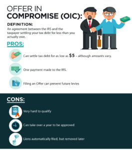 Offer in Compromise (OIC) is an agreement between the IRS and the taxpayer settling your tax debt for less than you actually owe.