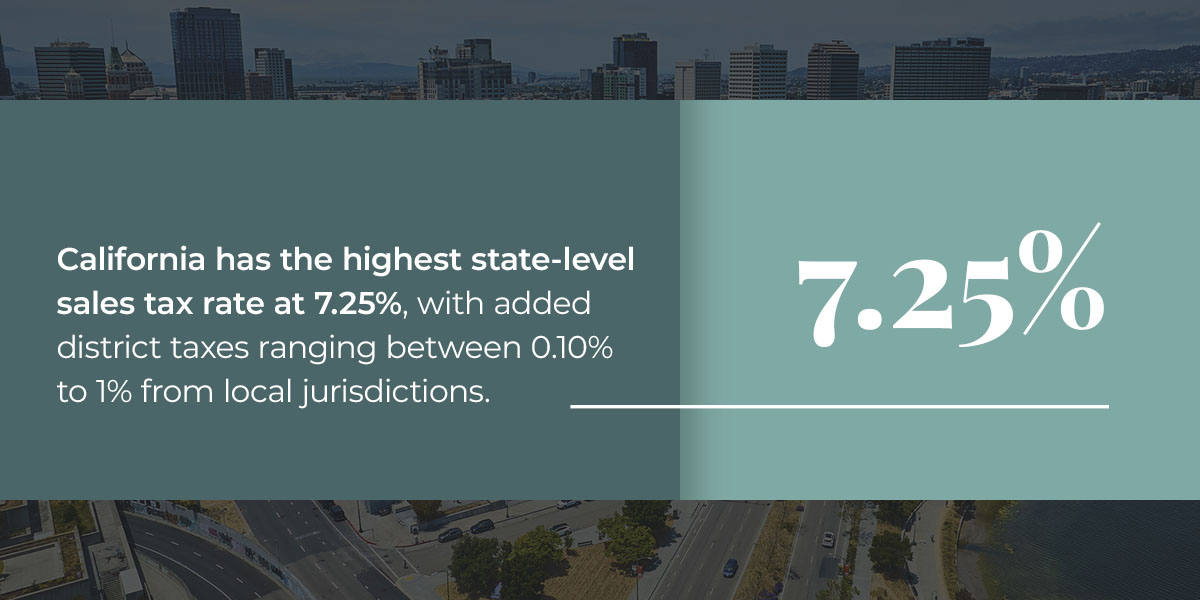 California has the highest state-level sales tax rate at 7.25%, with added district taxes ranging between 0.10% to 1% from local jurisdictions.